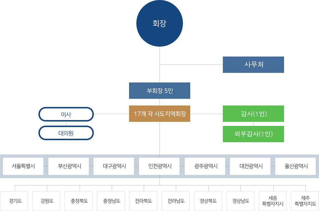 조직도